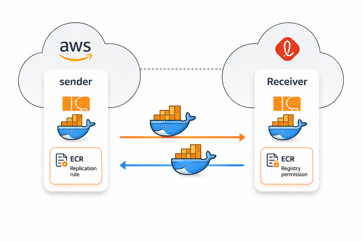 ECR Cross Account Replication 개념도