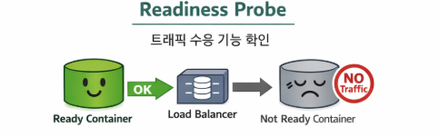 readiness probe 흐름