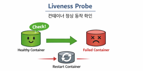 liveness probe 흐름